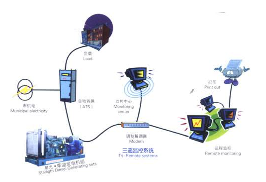 应急自启动_自切换_自并机三遥系统